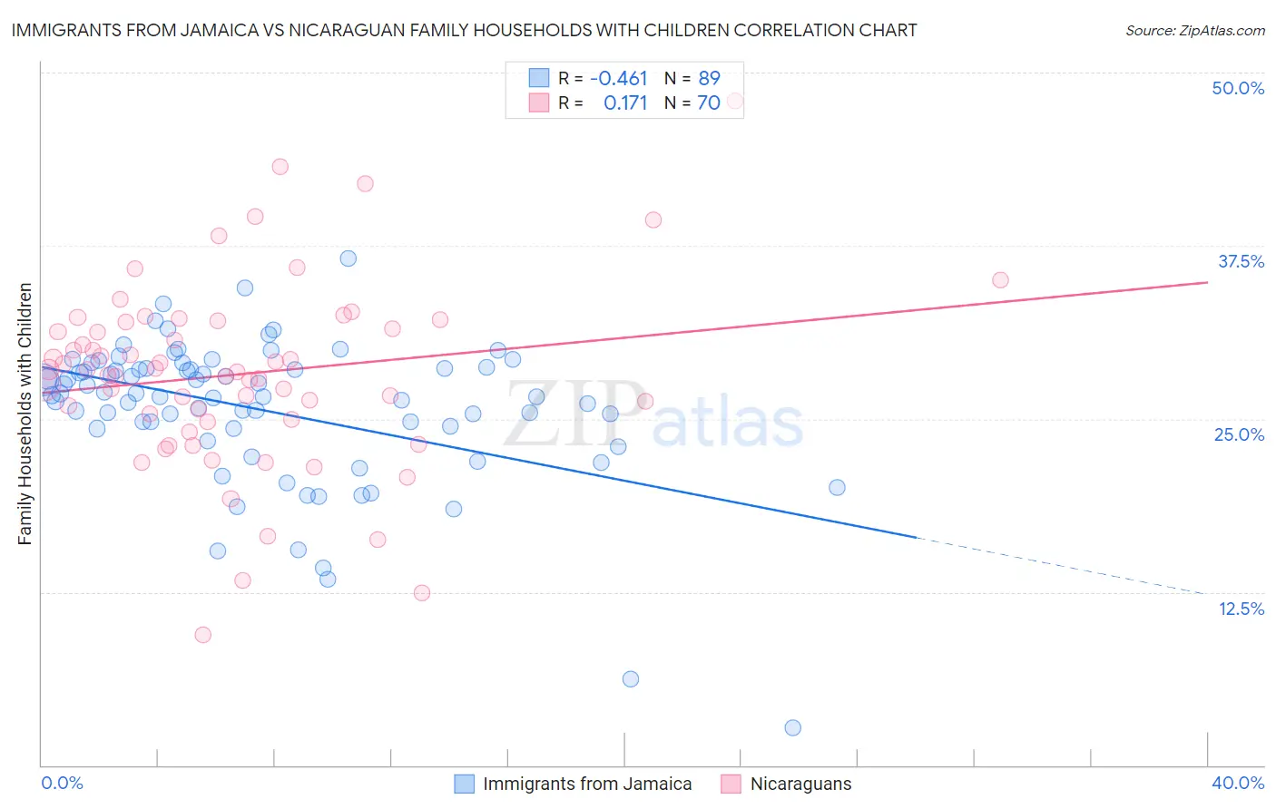 Immigrants from Jamaica vs Nicaraguan Family Households with Children