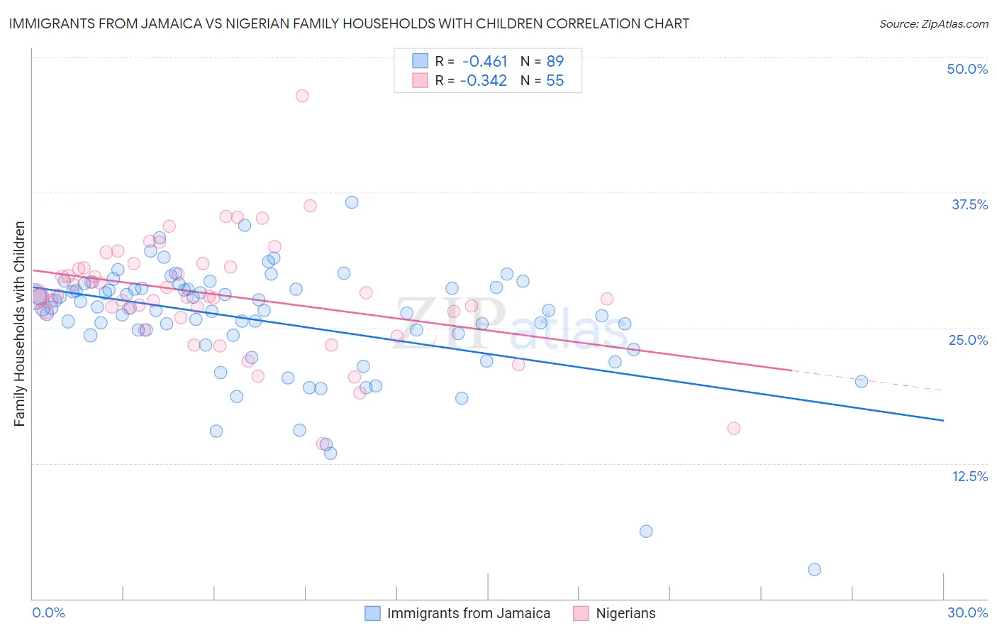 Immigrants from Jamaica vs Nigerian Family Households with Children