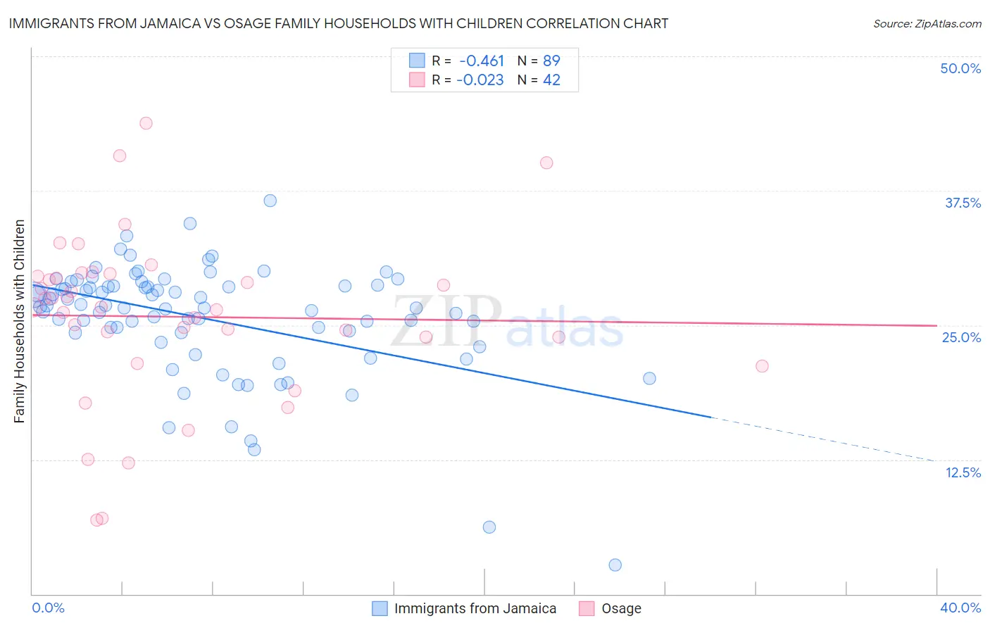 Immigrants from Jamaica vs Osage Family Households with Children