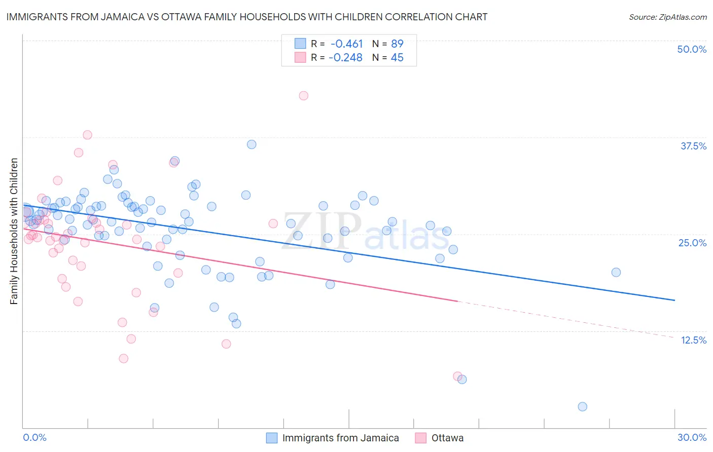 Immigrants from Jamaica vs Ottawa Family Households with Children