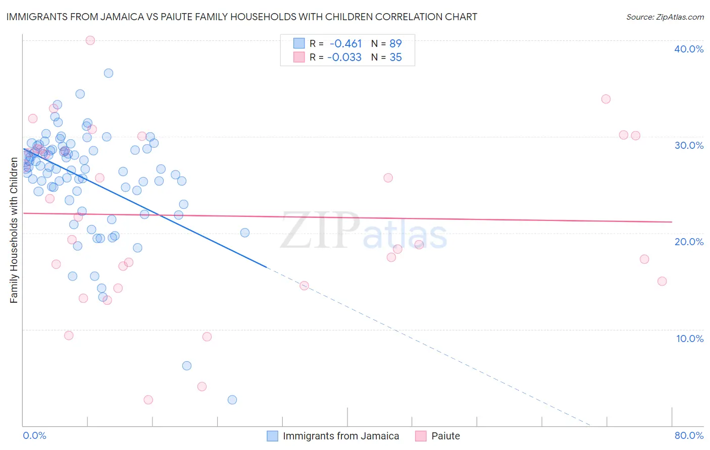 Immigrants from Jamaica vs Paiute Family Households with Children