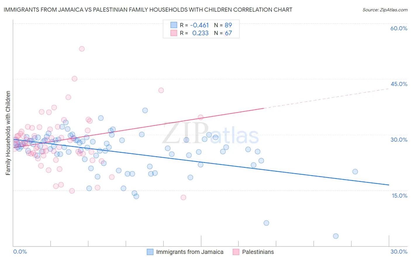 Immigrants from Jamaica vs Palestinian Family Households with Children