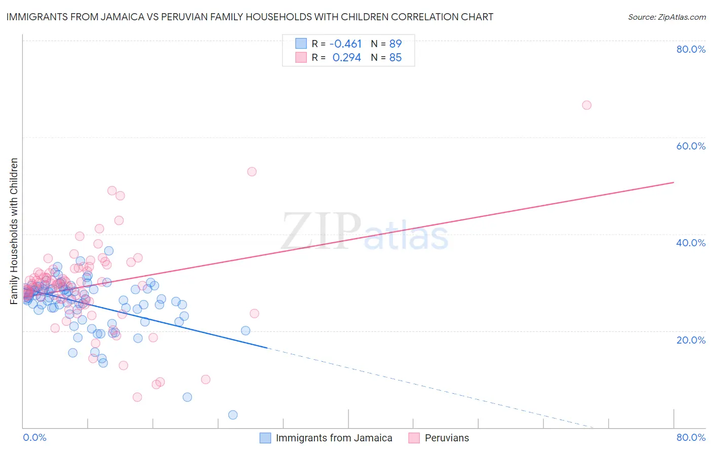 Immigrants from Jamaica vs Peruvian Family Households with Children