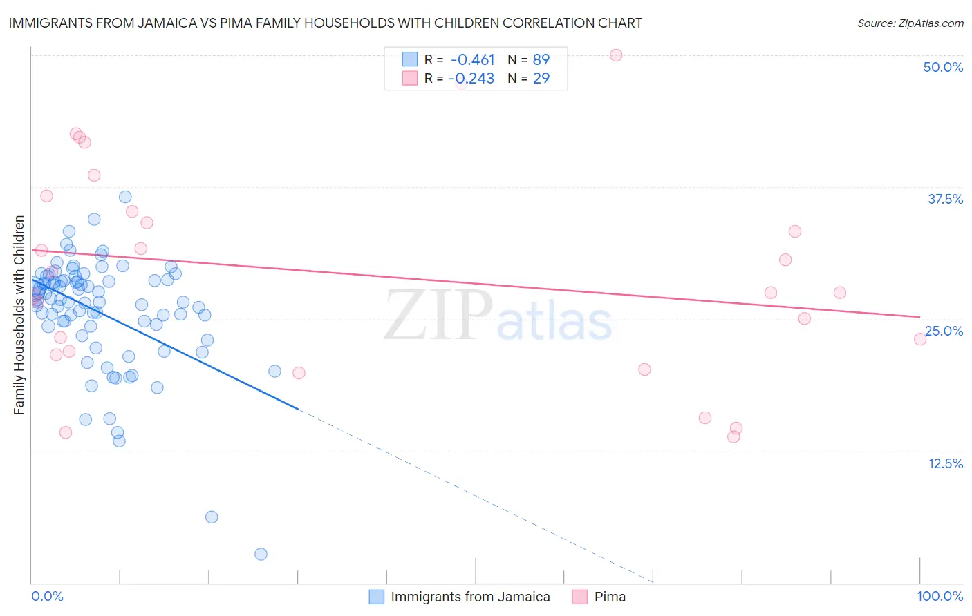 Immigrants from Jamaica vs Pima Family Households with Children