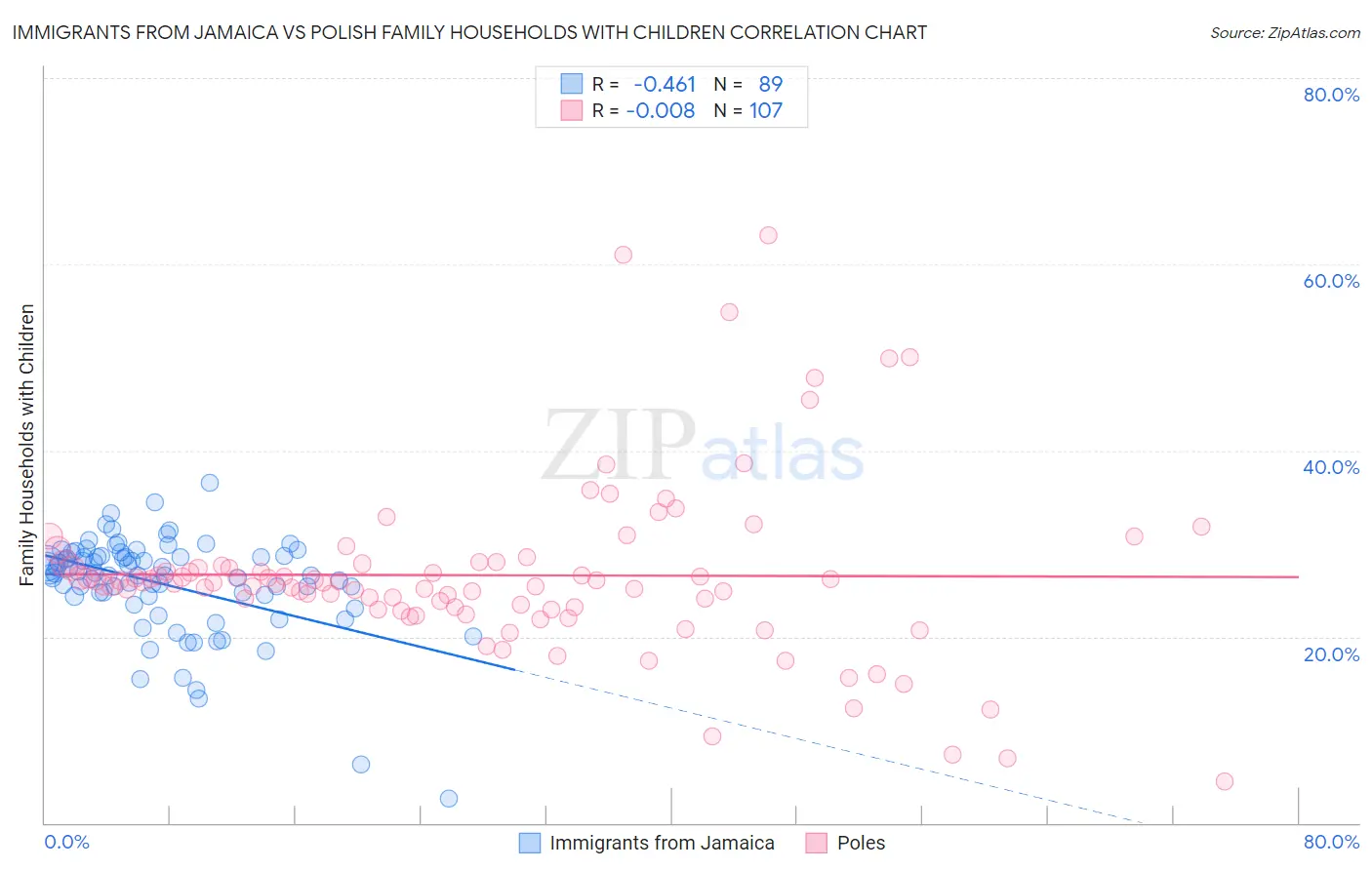 Immigrants from Jamaica vs Polish Family Households with Children