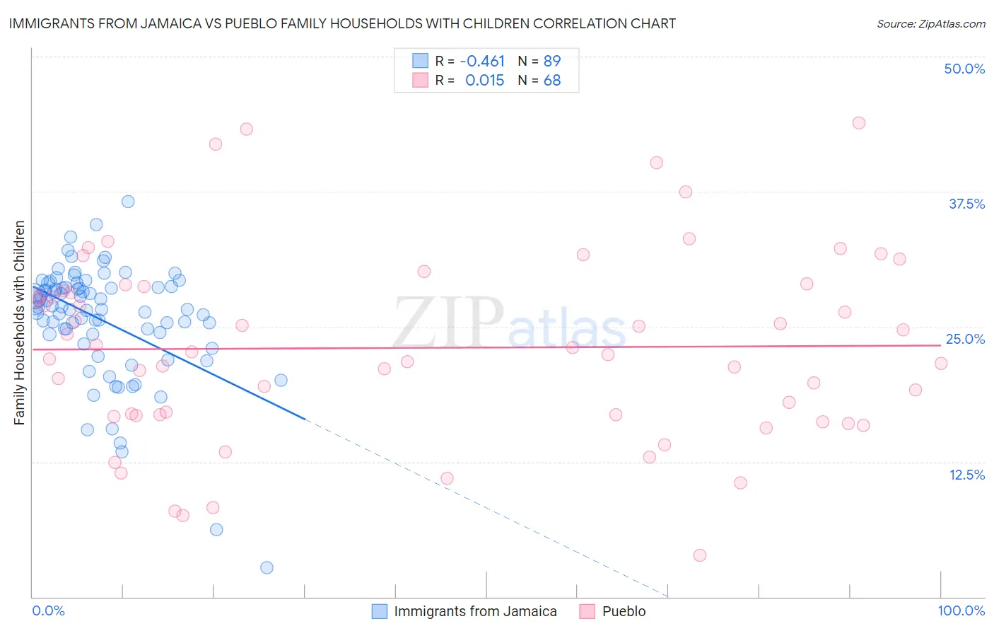 Immigrants from Jamaica vs Pueblo Family Households with Children