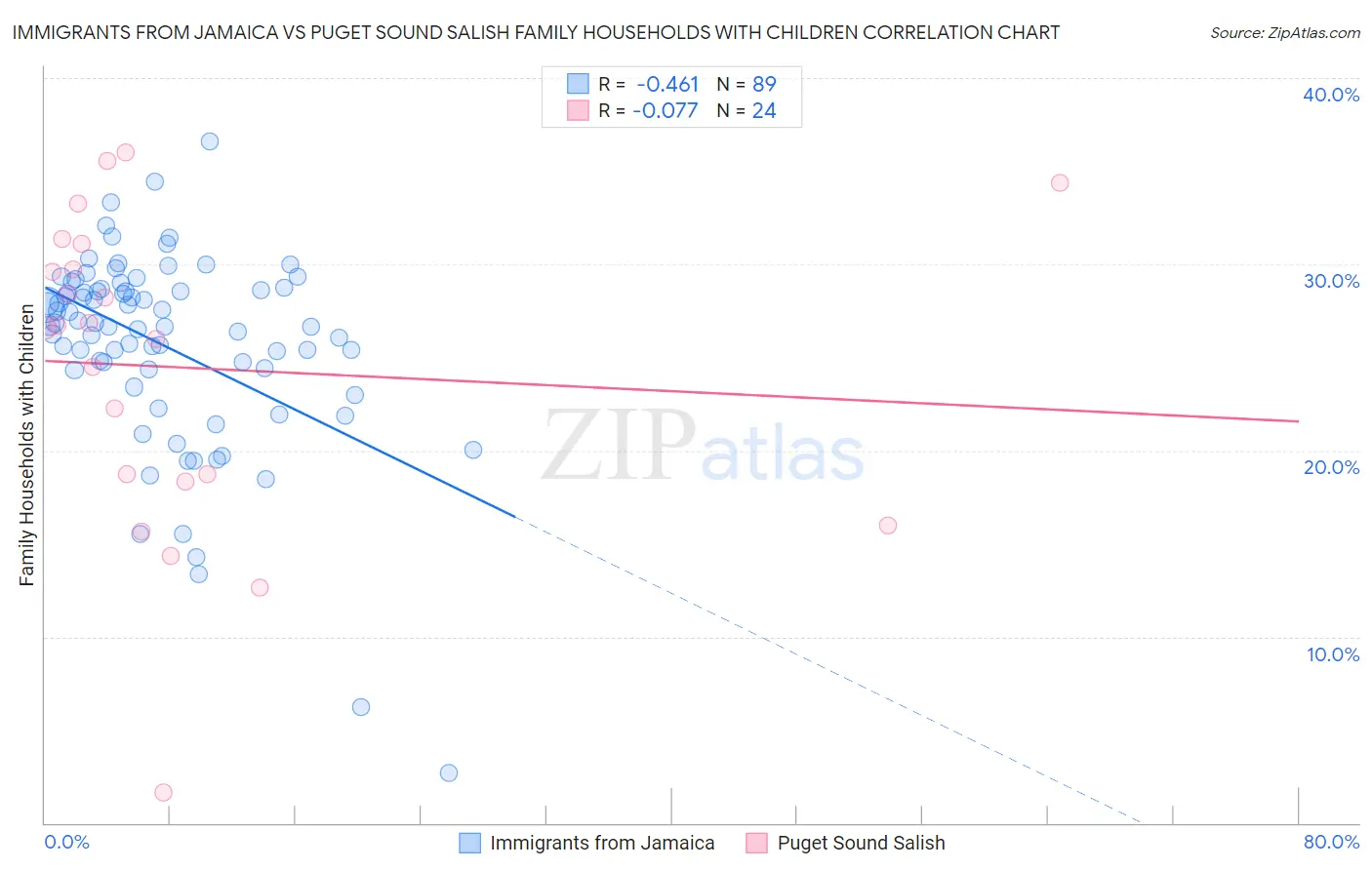 Immigrants from Jamaica vs Puget Sound Salish Family Households with Children
