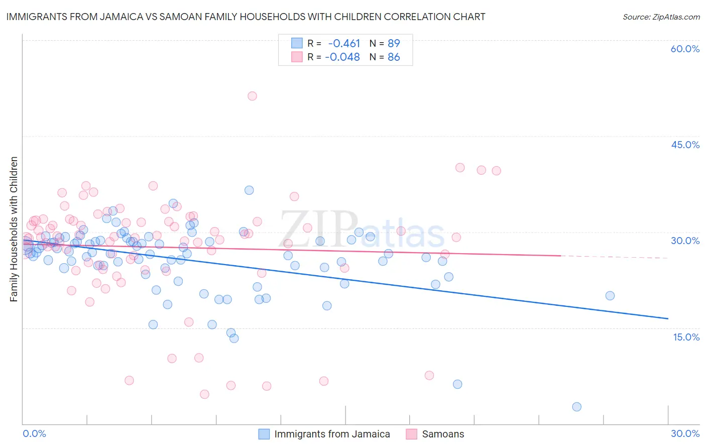 Immigrants from Jamaica vs Samoan Family Households with Children