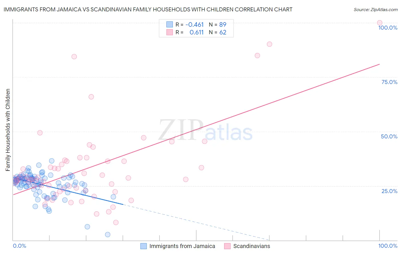 Immigrants from Jamaica vs Scandinavian Family Households with Children