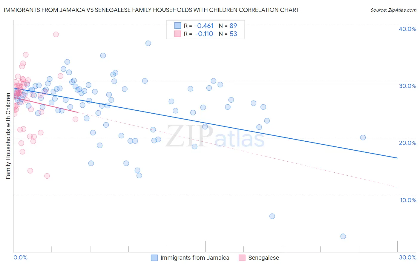 Immigrants from Jamaica vs Senegalese Family Households with Children