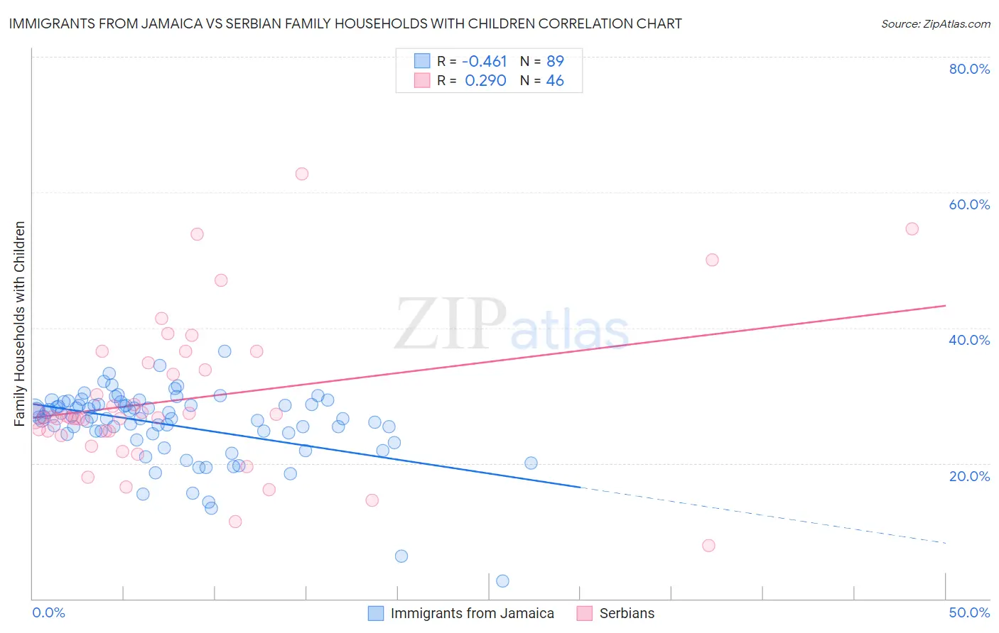 Immigrants from Jamaica vs Serbian Family Households with Children
