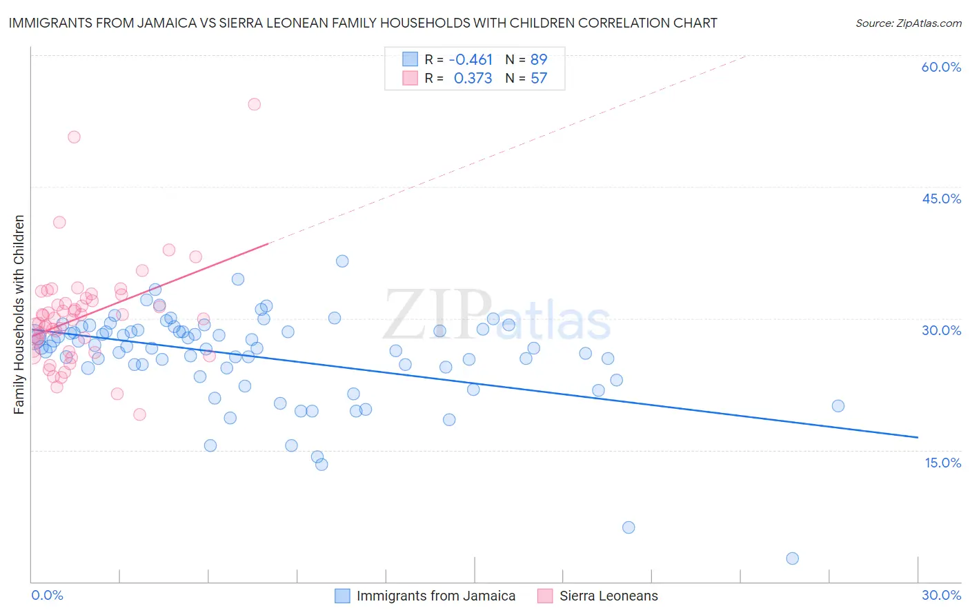 Immigrants from Jamaica vs Sierra Leonean Family Households with Children