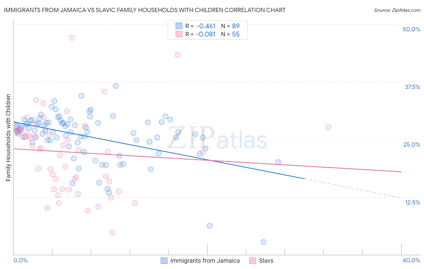 Immigrants from Jamaica vs Slavic Family Households with Children