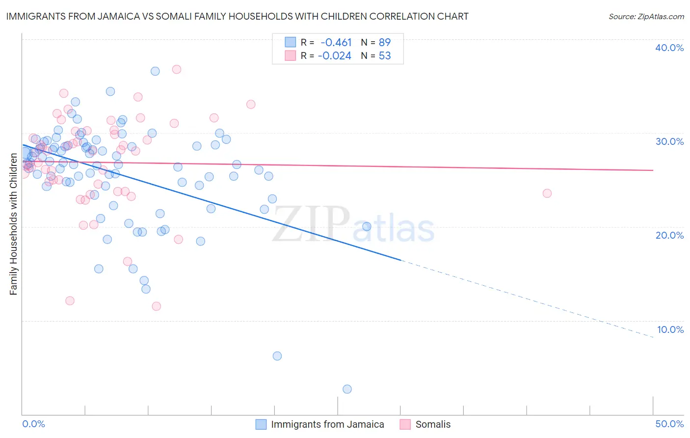 Immigrants from Jamaica vs Somali Family Households with Children