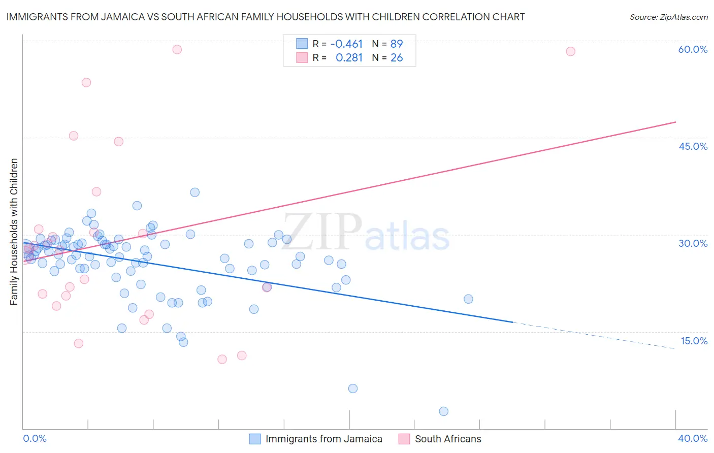 Immigrants from Jamaica vs South African Family Households with Children