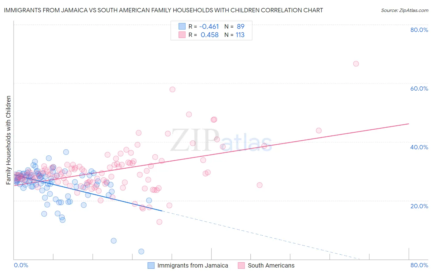 Immigrants from Jamaica vs South American Family Households with Children
