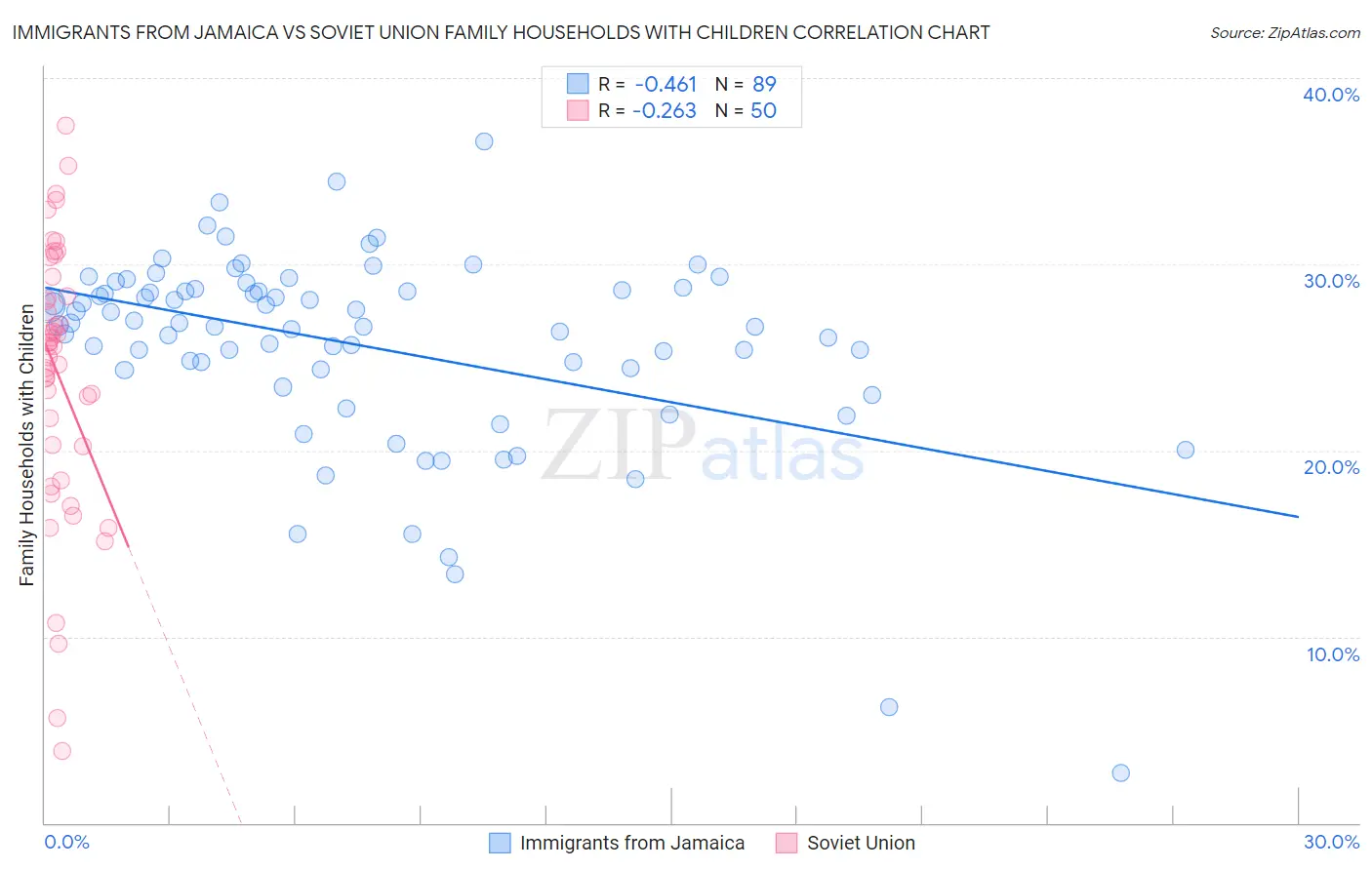 Immigrants from Jamaica vs Soviet Union Family Households with Children
