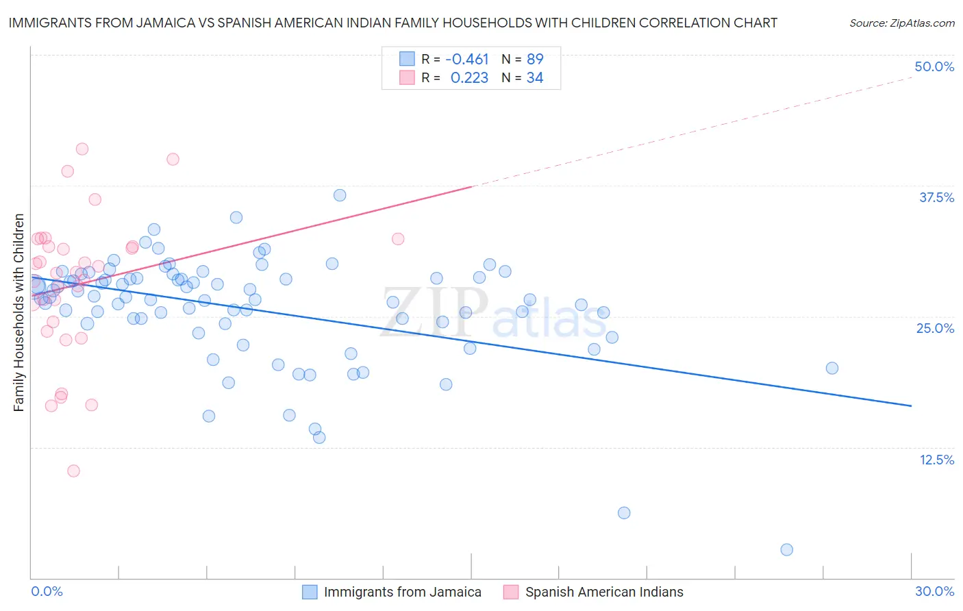 Immigrants from Jamaica vs Spanish American Indian Family Households with Children