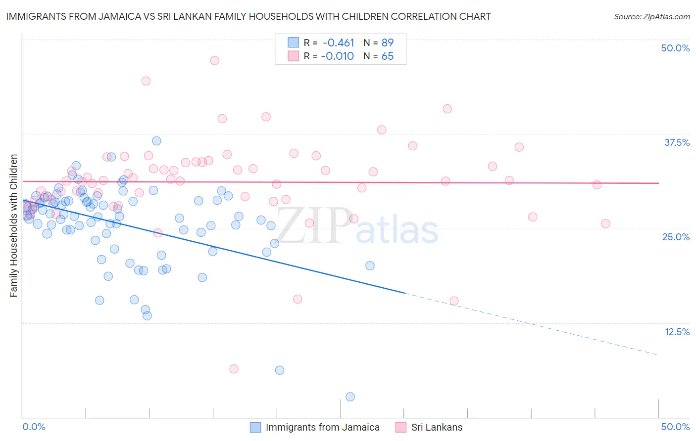 Immigrants from Jamaica vs Sri Lankan Family Households with Children