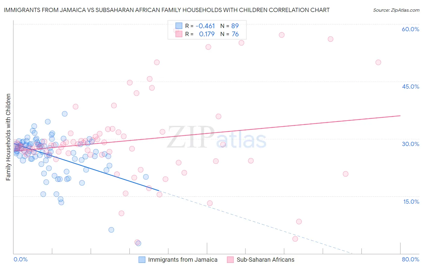 Immigrants from Jamaica vs Subsaharan African Family Households with Children