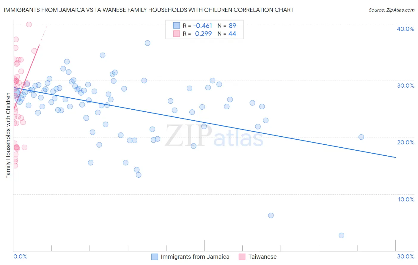 Immigrants from Jamaica vs Taiwanese Family Households with Children