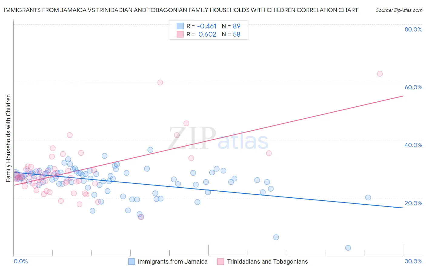 Immigrants from Jamaica vs Trinidadian and Tobagonian Family Households with Children