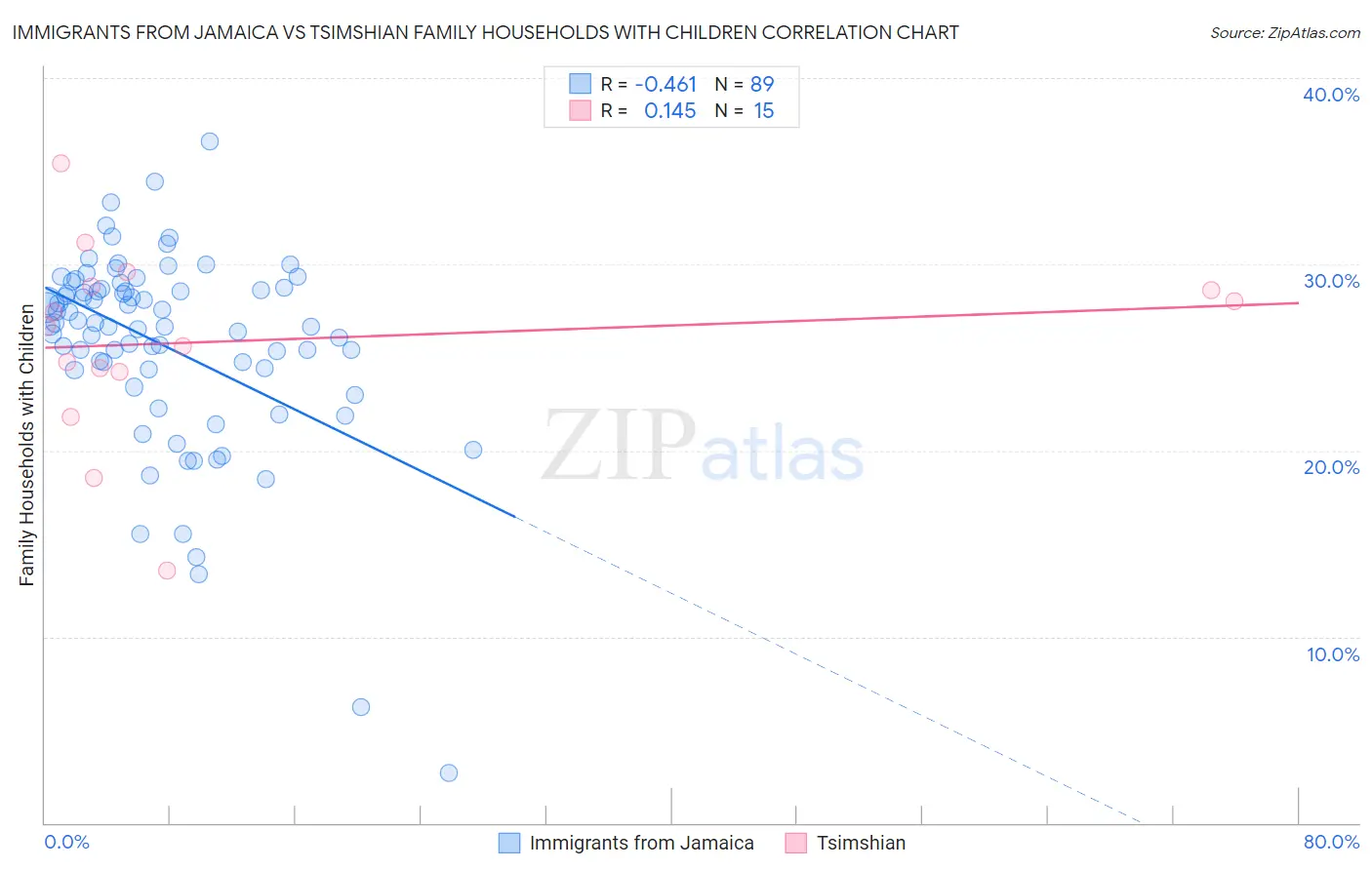 Immigrants from Jamaica vs Tsimshian Family Households with Children