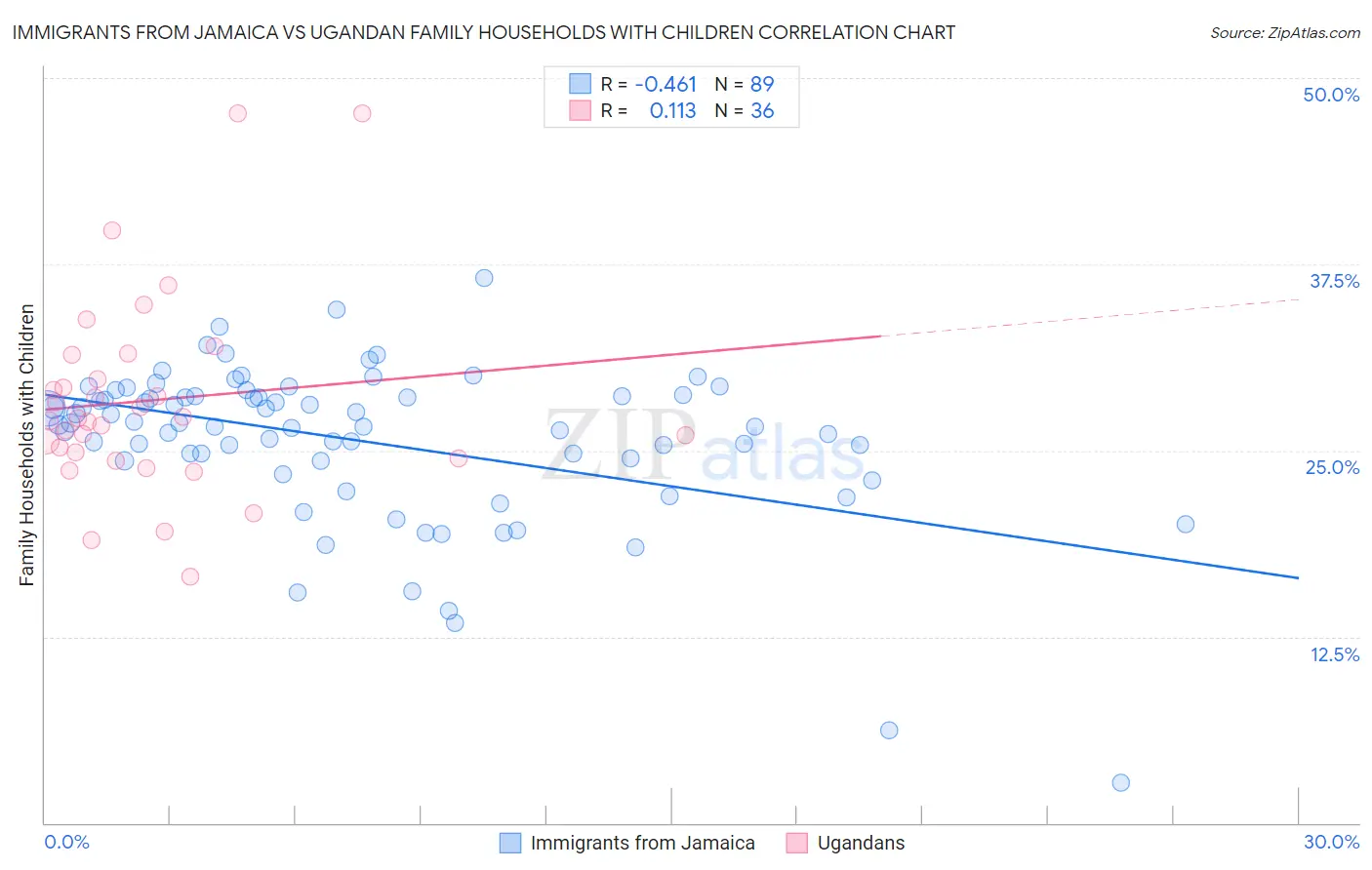 Immigrants from Jamaica vs Ugandan Family Households with Children