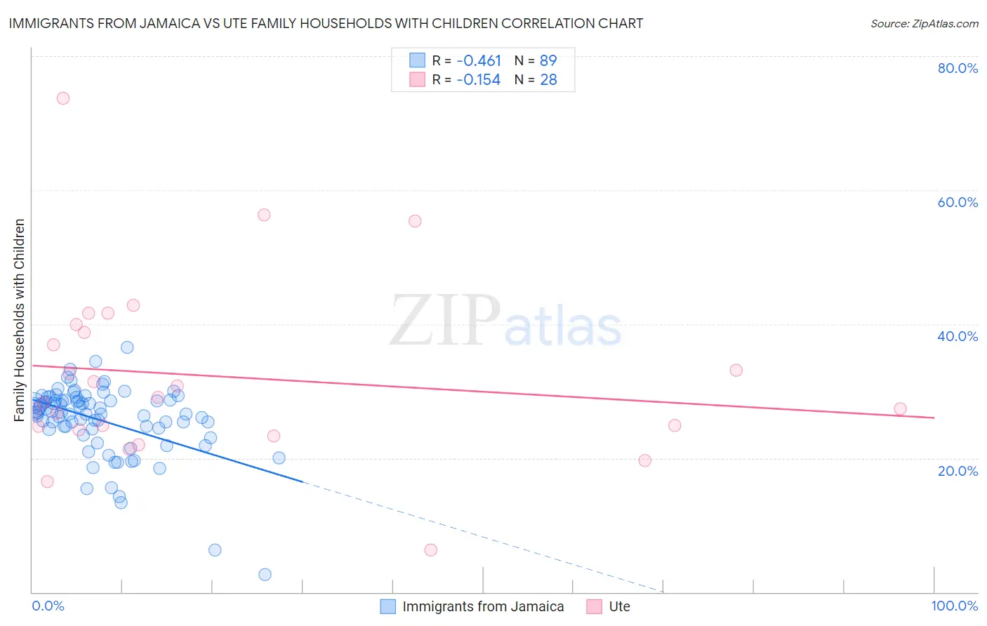 Immigrants from Jamaica vs Ute Family Households with Children