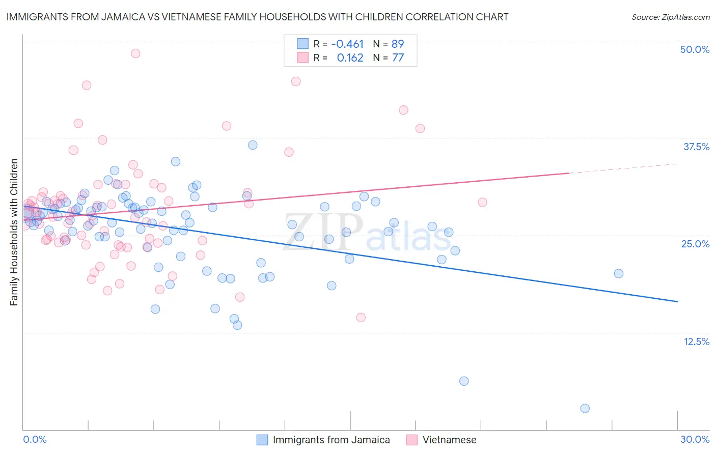 Immigrants from Jamaica vs Vietnamese Family Households with Children