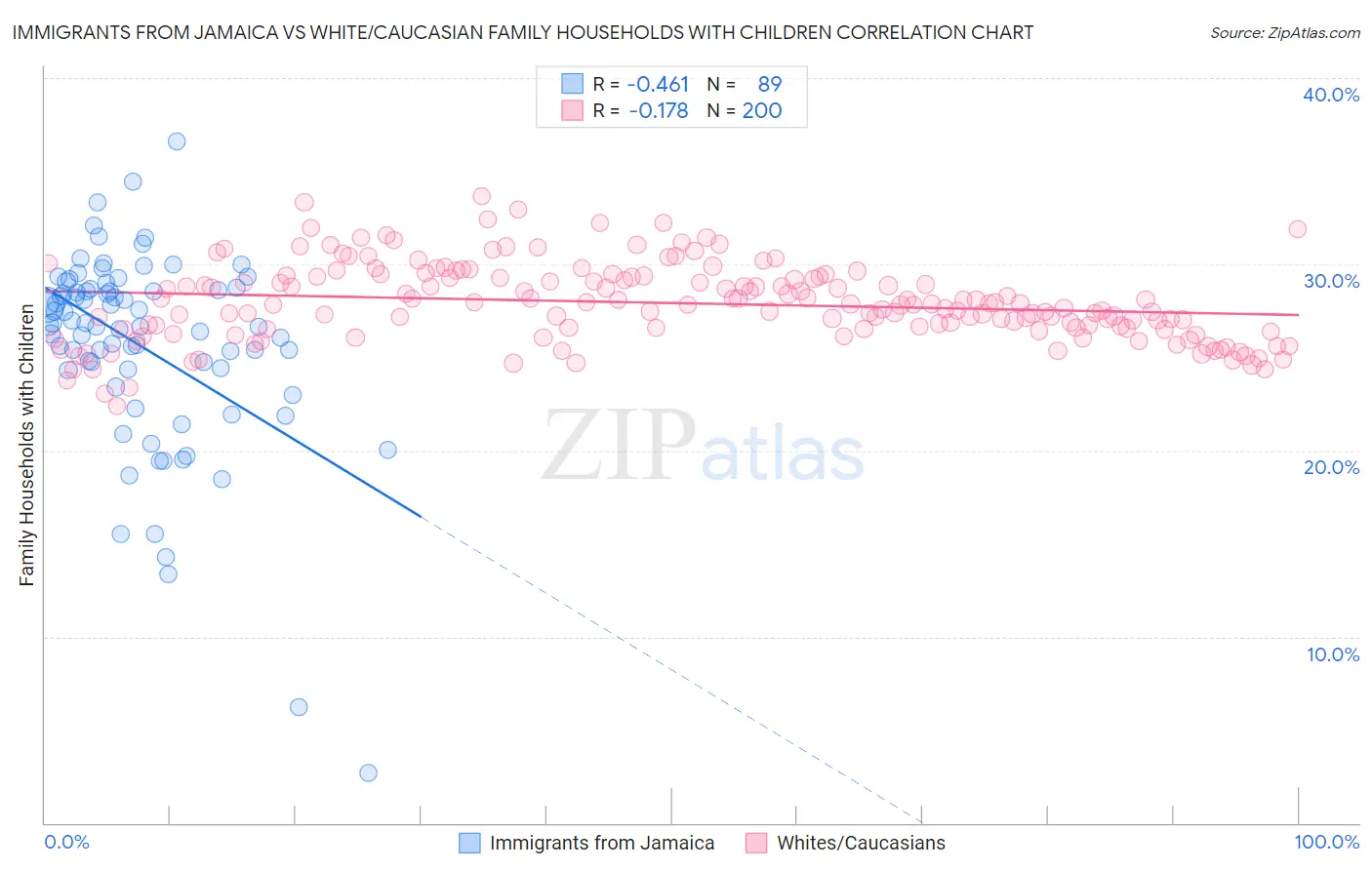 Immigrants from Jamaica vs White/Caucasian Family Households with Children