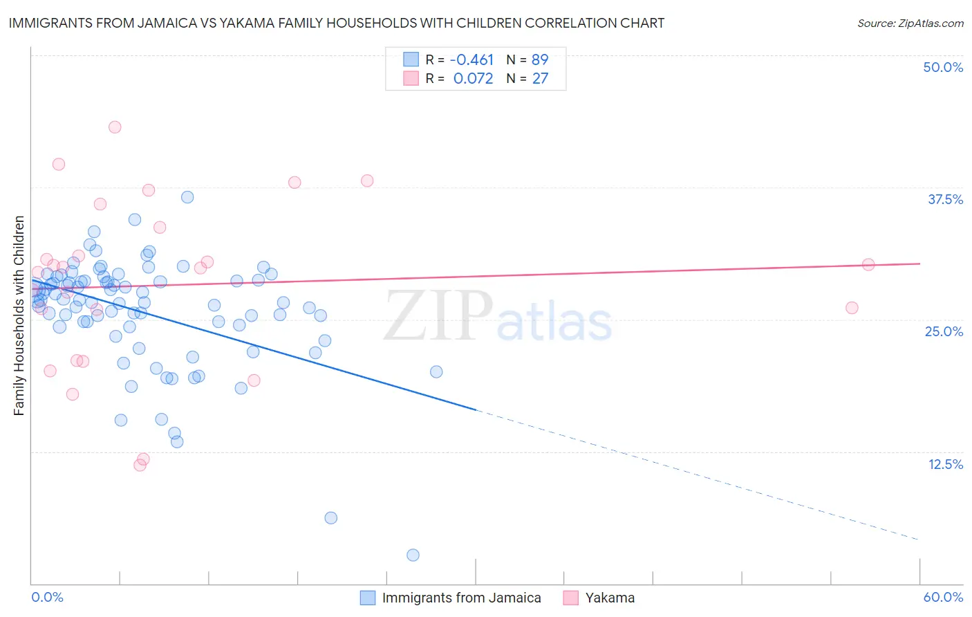 Immigrants from Jamaica vs Yakama Family Households with Children