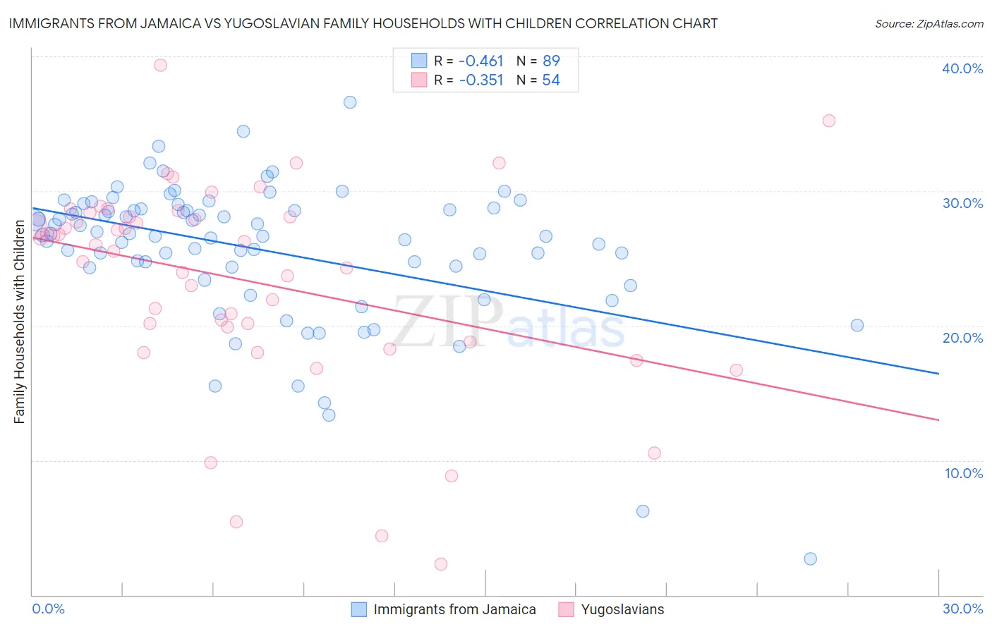 Immigrants from Jamaica vs Yugoslavian Family Households with Children