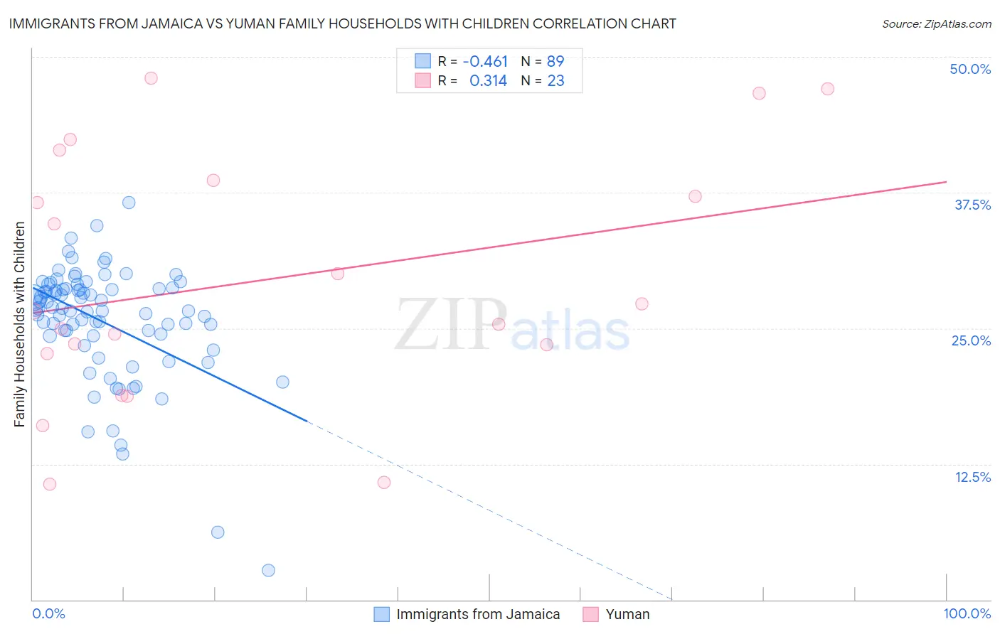 Immigrants from Jamaica vs Yuman Family Households with Children