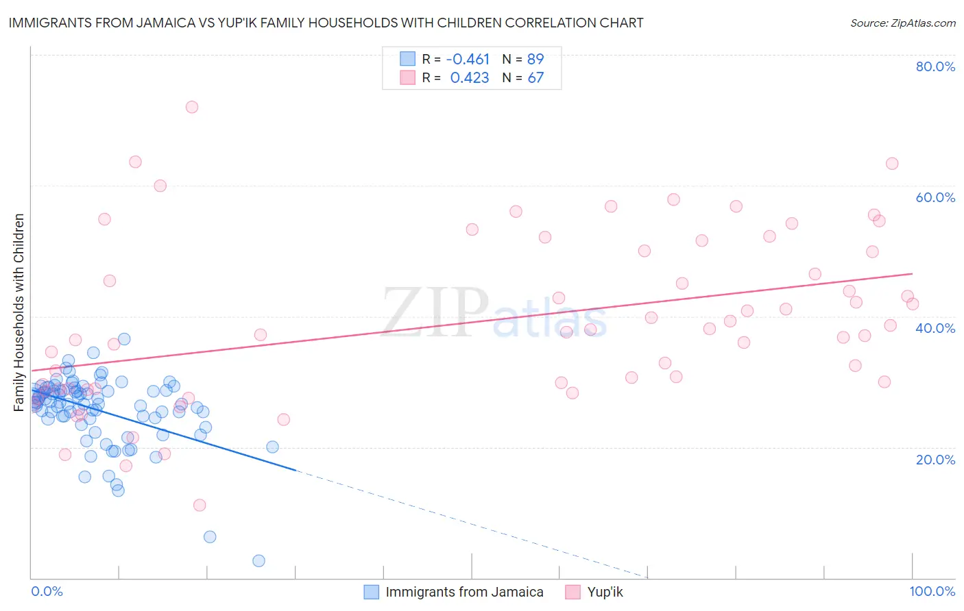 Immigrants from Jamaica vs Yup'ik Family Households with Children