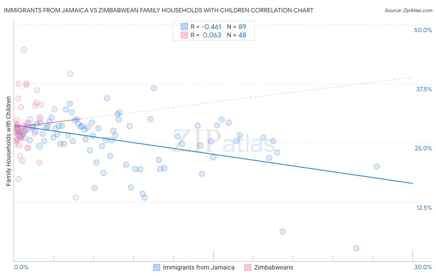 Immigrants from Jamaica vs Zimbabwean Family Households with Children