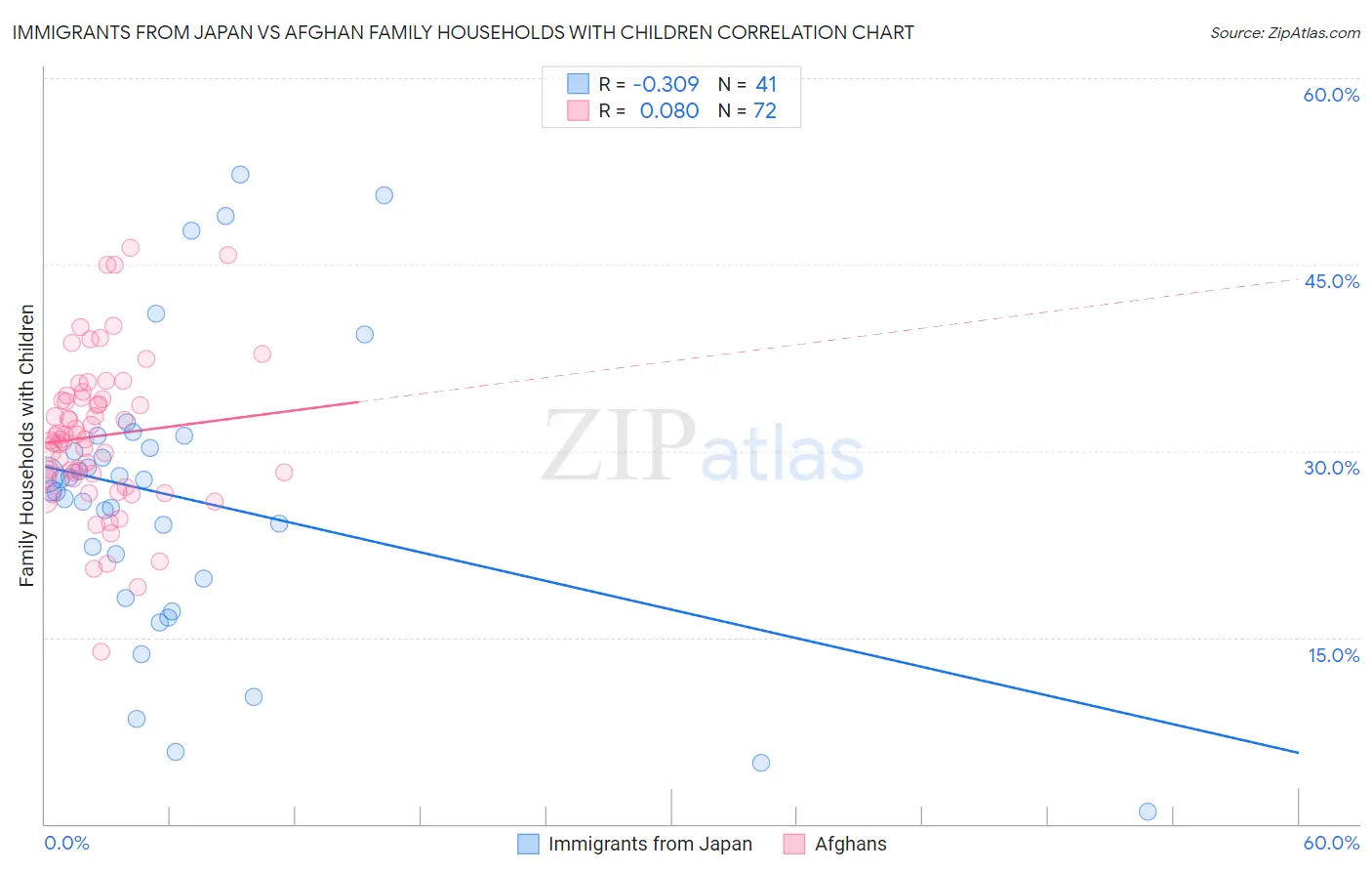Immigrants from Japan vs Afghan Family Households with Children
