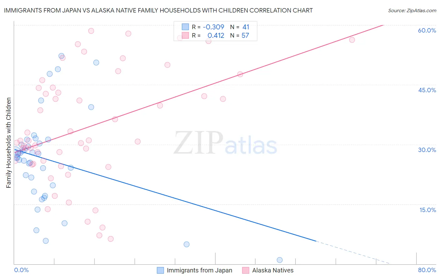 Immigrants from Japan vs Alaska Native Family Households with Children
