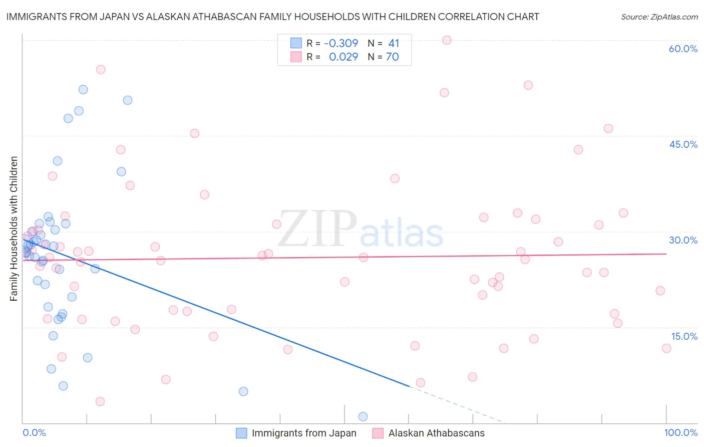 Immigrants from Japan vs Alaskan Athabascan Family Households with Children