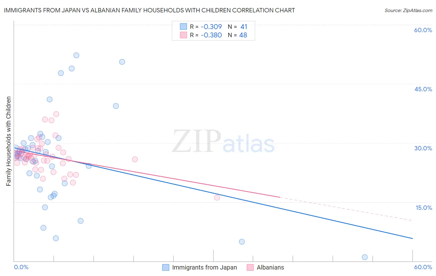 Immigrants from Japan vs Albanian Family Households with Children