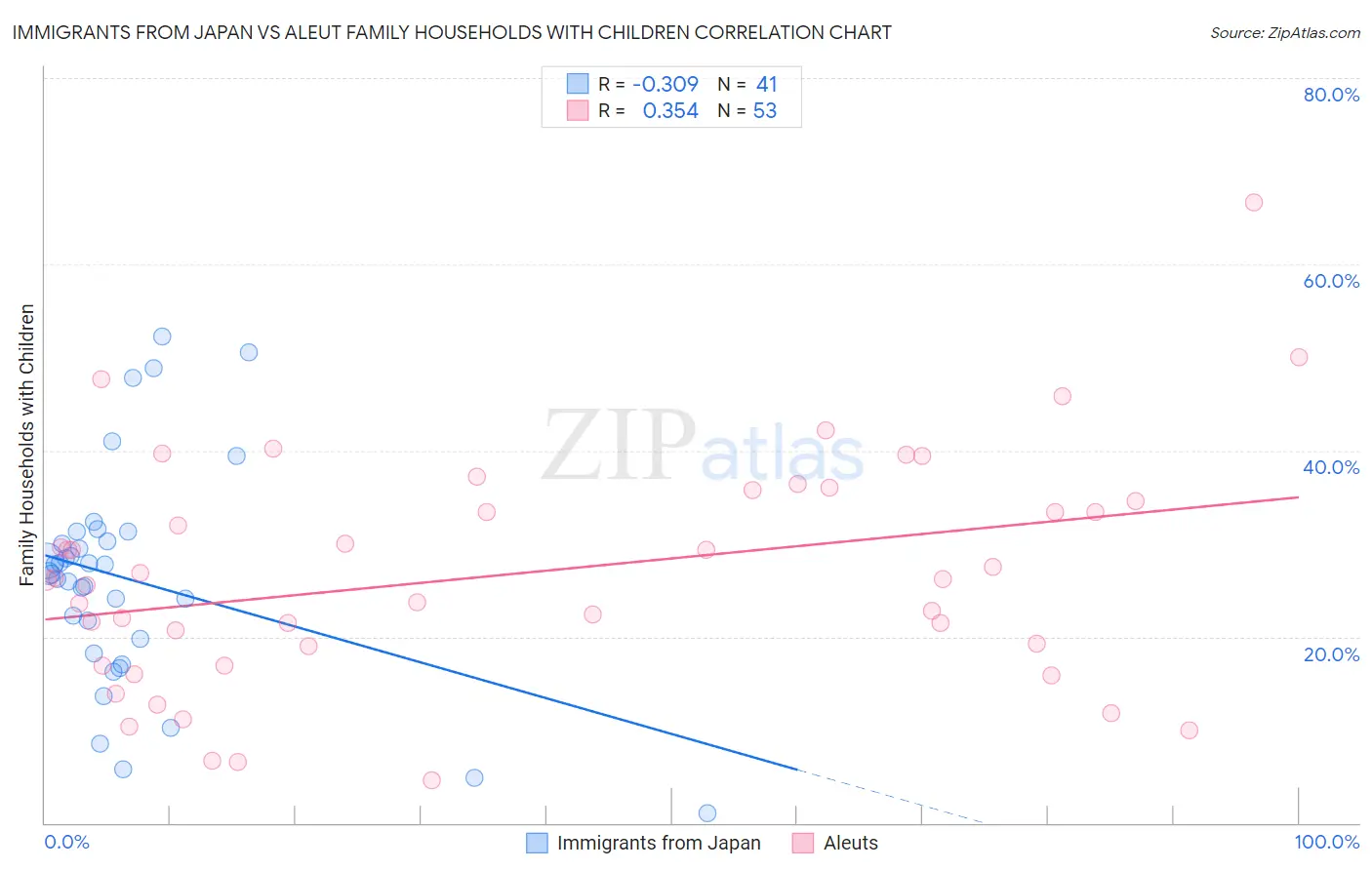 Immigrants from Japan vs Aleut Family Households with Children