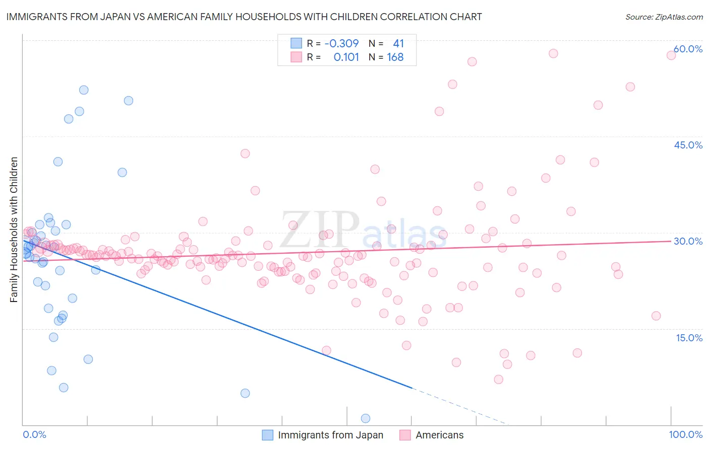 Immigrants from Japan vs American Family Households with Children