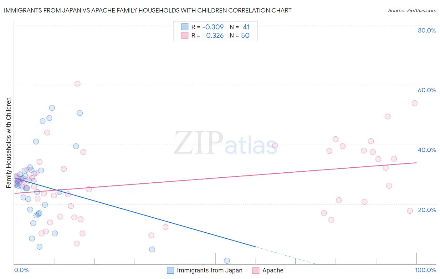 Immigrants from Japan vs Apache Family Households with Children