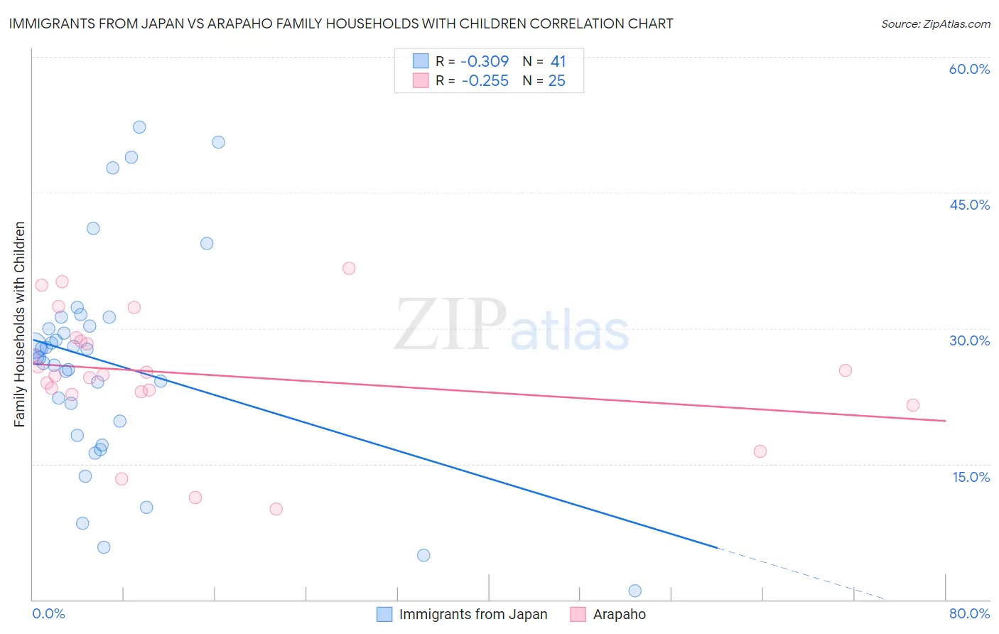 Immigrants from Japan vs Arapaho Family Households with Children