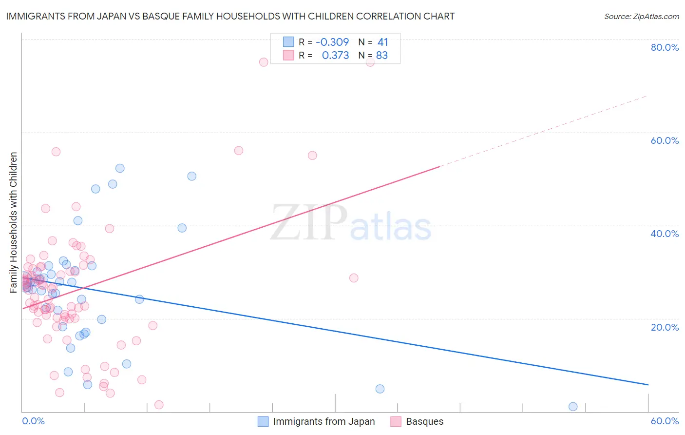 Immigrants from Japan vs Basque Family Households with Children