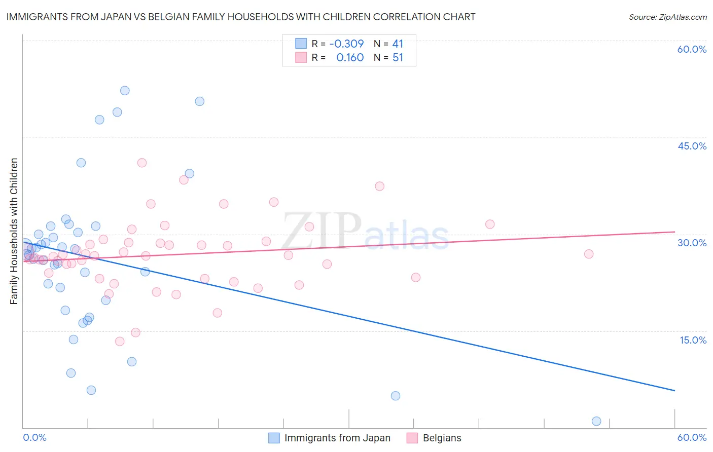 Immigrants from Japan vs Belgian Family Households with Children