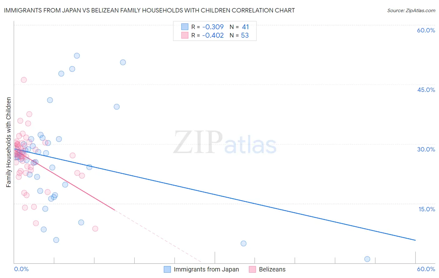 Immigrants from Japan vs Belizean Family Households with Children