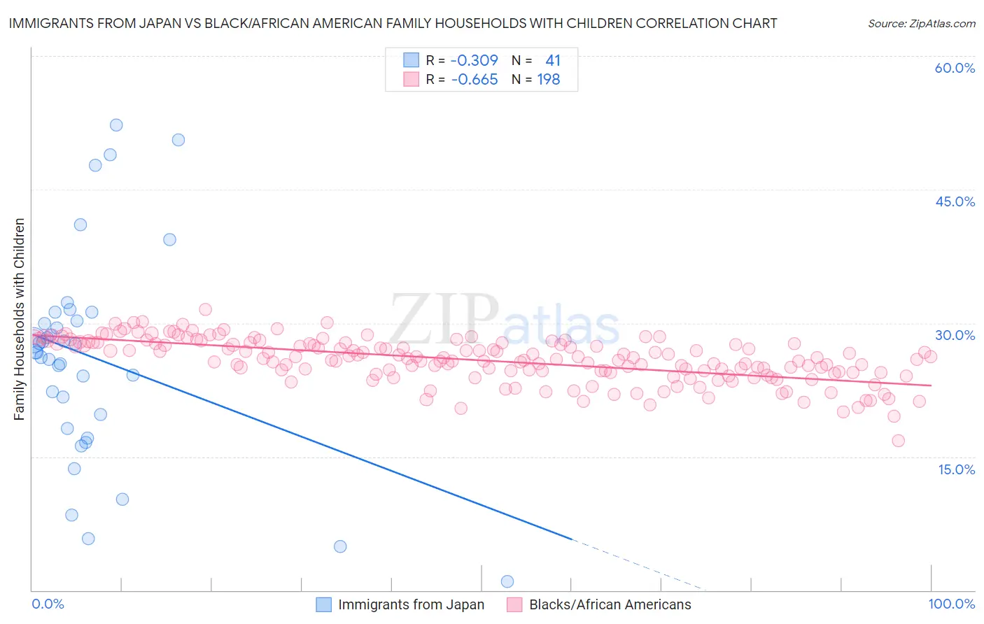 Immigrants from Japan vs Black/African American Family Households with Children