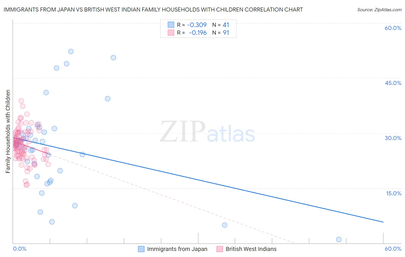 Immigrants from Japan vs British West Indian Family Households with Children
