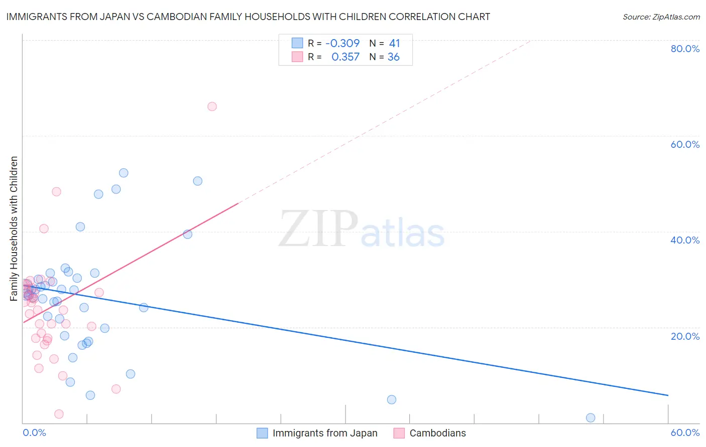 Immigrants from Japan vs Cambodian Family Households with Children